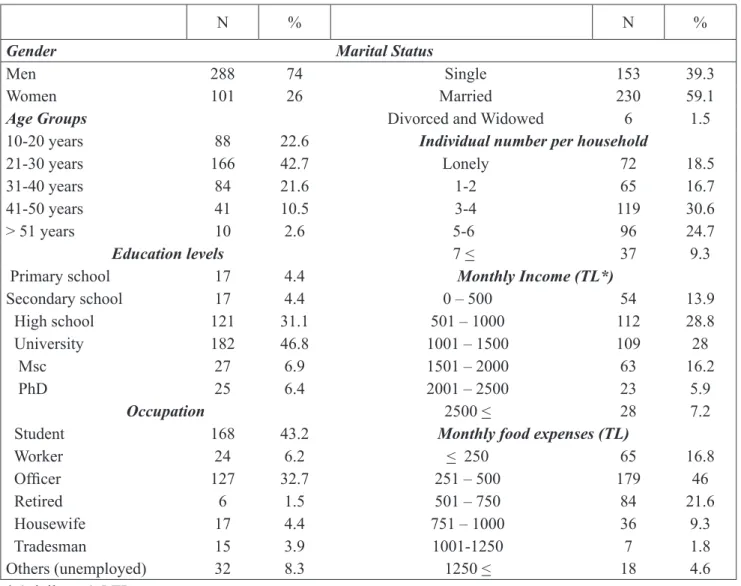 Table 3 presents consumption rates (%) and fre- fre-quencies of various functional food types  concern-ing all participants in survey on functional foods