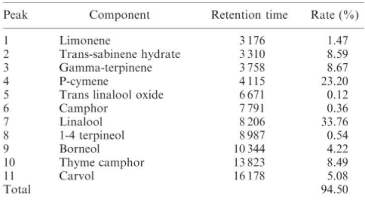 Table 1. Chemical composition of the essential oils of Juniperus horizontalis leaves