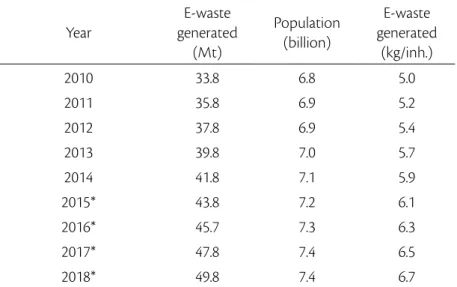 Table 1. Global quantity of e-waste generated (Baldé et al., 2015)