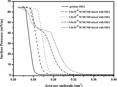Fig. 2. Surface pressure–area (–A) isotherms of pristine ODA and the mixture of MC540/ODA at different ratio.