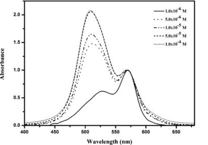 Fig. 4. Absorption spectra of mixed LB ﬁlms of MC540/ODA.
