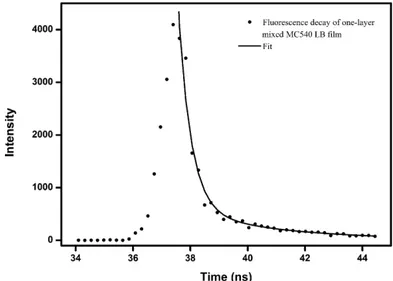 Fig. 8. Fluorescence decay spectra of MC540 with exponential ﬁts in chloroform.
