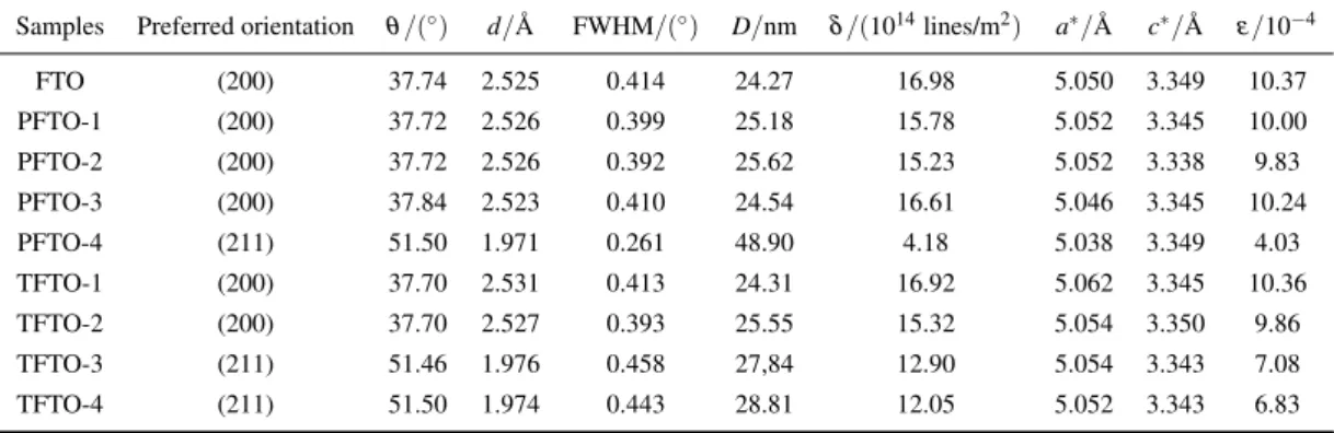 Table 3. Some parameters of Pr- and Ta-doped FTO films for preferred orientations.