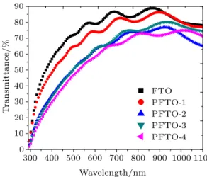 Fig. 6. (color online) Variations of transmittance with wavelength of different PFTO films.