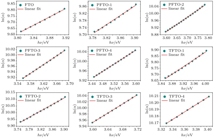 Fig. 10. (color online) Plots of ln(α) versus hν of PFTO and TFTO films.