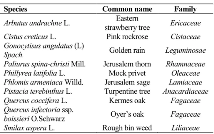 Table 1: Shrubs species evaluated in this study along with the common names and families.
