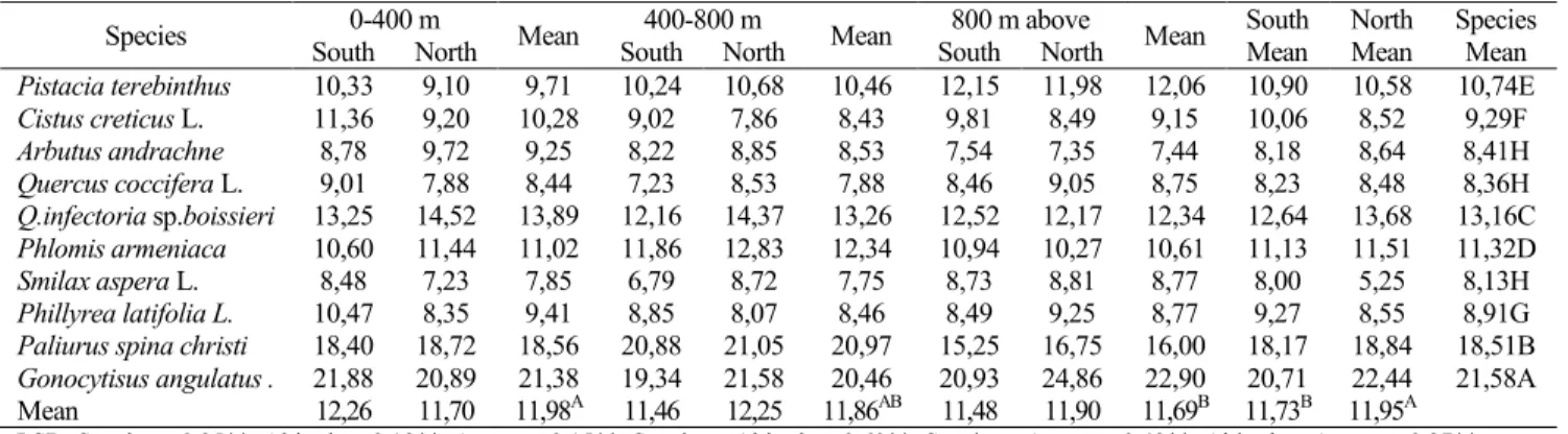 Table 2: The CP ratios of shrub species in different altitudes and aspects (%).