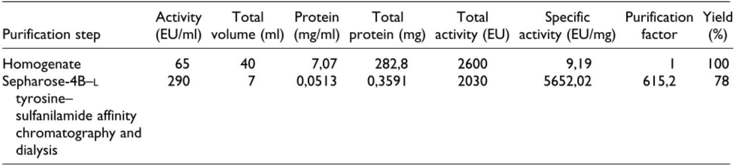 Figure 2 shows the sodium dodecyl sulfate–polya- sulfate–polya-crylamide gel electrophoresis (SDS-PAGE)  photo-graph performed to verify the purity of the enzyme and calculate the molecular weight of it