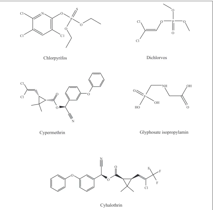 Figure 3. Structures of the pesticides used in this study: chlorpyrifos, dichlorvos, cypermethrin, glyphosate isopropyla- isopropyla-mine and cyhalothrin, respectively.