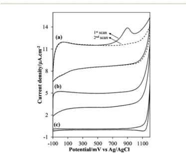 Fig. 4 The enzymatic activities of MDH –ODA/ITO electrode in the