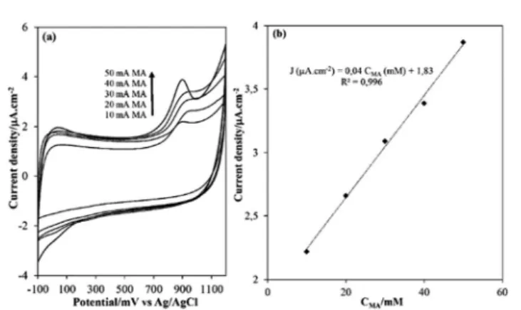 Fig. 6 (a) Cyclic voltammograms of MDH –ODA/ITO electrode in 0.1