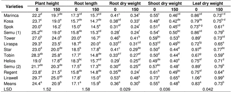 Table 1. The effects of NaCl treatment on leaf, shoot and root dry weights, plant height and root length in canola cultivars