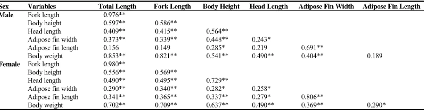 Table II: Pearson Correlation coefficient between body weight and other traits for male and female trouts 