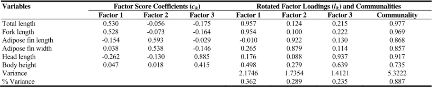 Table IV: Results of factor analysis for male trout 