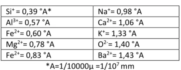 Çizelge 1. Bazı elementlerin iyonik yarıçapları  (Goldschmidt, 1970; Altınbaş, 2000)  Si +  = 0,39 °A*  Na + = 0,98 °A Al 3+ = 0,57 °A  Ca 2+ = 1,06 °A Fe 2+ = 0,60 °A K + = 1,33 °A Mg 2+ = 0,78 °A O 2- = 1,40 °A Fe 2+ = 0,83 °A Ba 2+ = 1,43 °A *A=1/10000µ