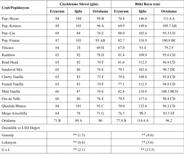 Çizelge 3. Erzurum ve Iğdır şartlarında kinoa genotiplerinin çiçeklenme süresi ve bitki boyu 