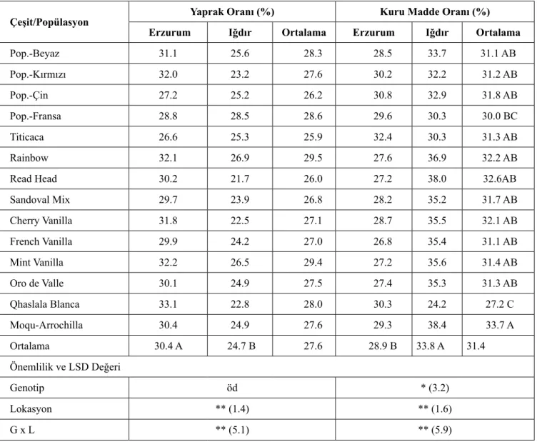Çizelge 4. Erzurum ve Iğdır şartlarında bazı kinoa genotiplerinin yaprak ve kuru madde oranları 