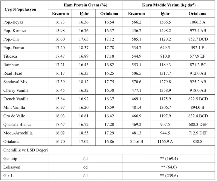 Çizelge 5. Erzurum ve Iğdır şartlarında bazı kinoa genotiplerinin ham protein oranları ve kuru madde verimleri 