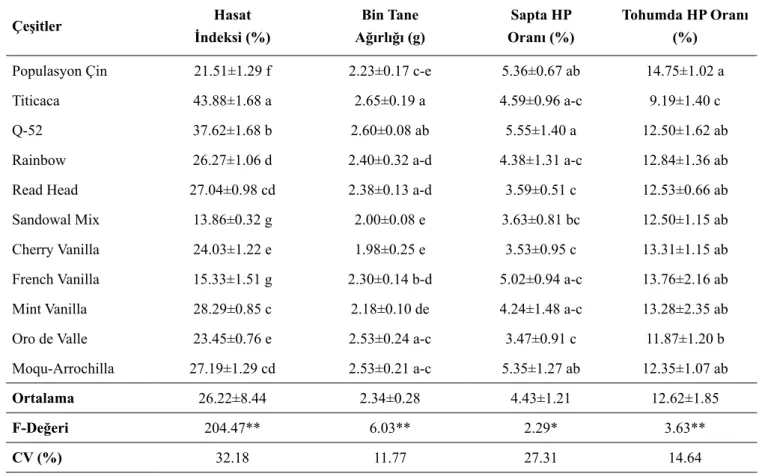 Çizelge 3. Farklı kinoa genotiplerine ait bazı özellikler ve varyans analiz sonuçları Çeşitler Hasat İndeksi (%) Bin Tane Ağırlığı (g) Sapta HP Oranı (%) Tohumda HP Oranı (%)