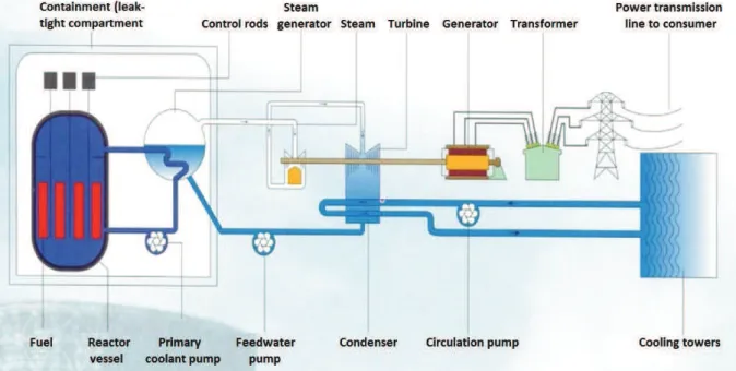 Figure 2. Process flow diagram of the Metsamor Nuclear Power Plant