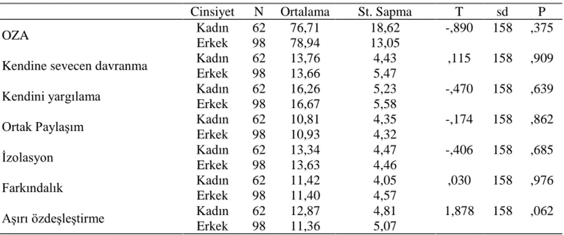 Tablo 2: Cinsiyete göre Öz Anlayış ölçeğinin ve alt boyutlarının ortalamalarının  karşılaştırılması 