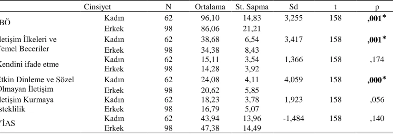 Tablo 3:  Cinsiyete göre İletişim Becerileri Ölçeğinin, alt boyutlarının ve  Problemli Kullanım ortalamalarının karşılaştırılması 
