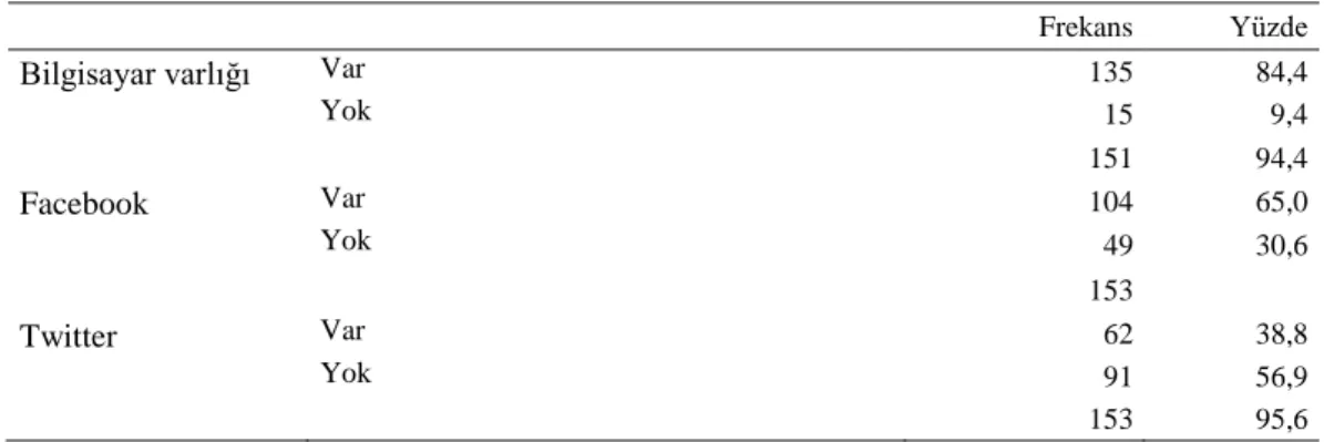Tablo 5: Bilgisayar sahipliği ve sosyal ağ kullanımı 