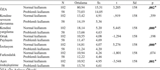 Tablo 6: İnternet kullanımına göre Öz Anlayış ölçeğinin ve alt boyutlarının  ortalamalarının karşılaştırılması 