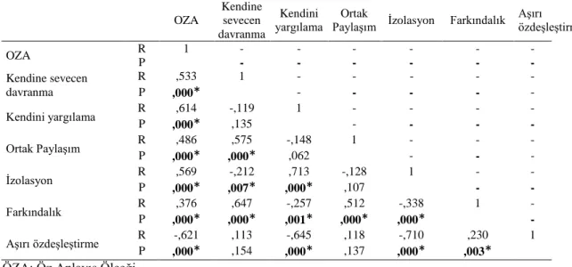 Tablo 7: Öz Anlayış Ölçeğinin alt boyutları ile korelasyonu 