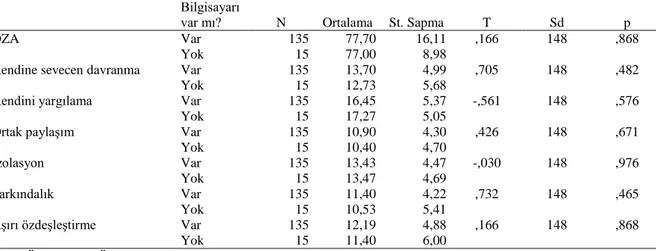 Tablo 10: Bilgisayar sahipliğine göre Öz Anlayış Ölçeğinin ve alt boyutlarının  ortalamalarının karşılaştırılması 