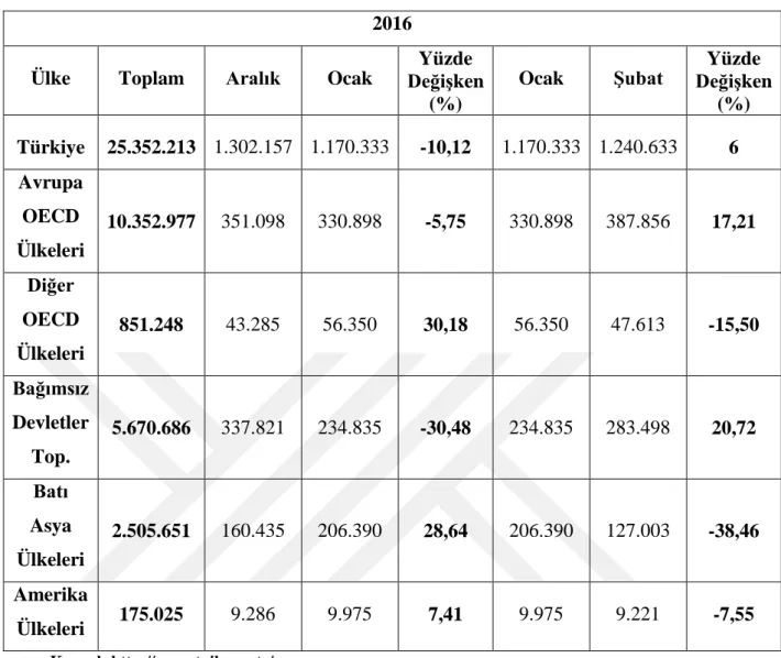 Tablo 21:12 Ocak 2016 İstanbul Saldırısı Aralık-Ocak-Şubat Ayı Verileri  2016 