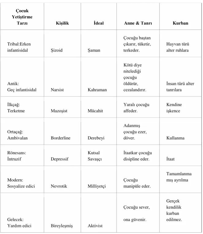 Tablo 2.2. Tarih Boyunca Çocuk Yetiştirme Tarzları 