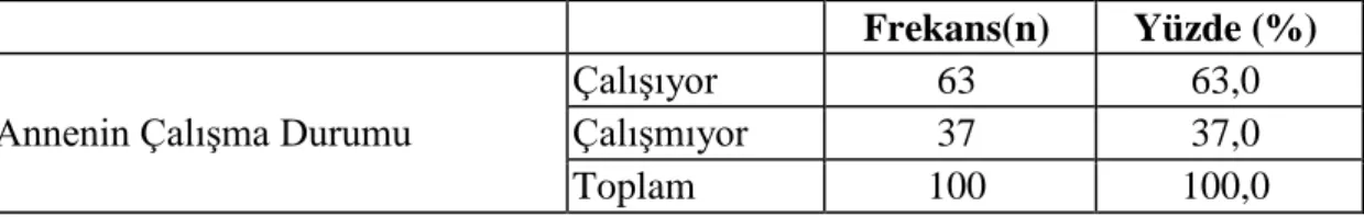 Tablo  4.3.  de  görüldüğü  üzere  örneklem  grubunu  oluşturan  adölesanların  babalarının  33'ü  (%33,0)  ilkokul,  30'u  (%30,0)  ortaokul,  25'i  (%25,0)  lise,  12'si  (%12,0) lisans eğitimi almıştır