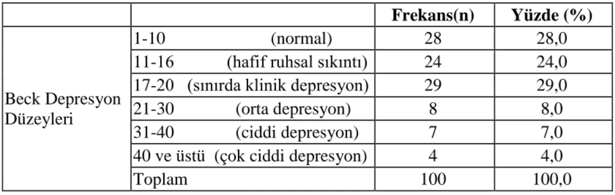 Tablo 4.11.     DTUA’nın Depresyon Düzeylerinin Frekans ve Yüzde Değerleri 