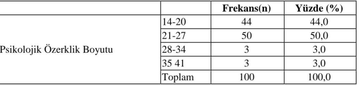 Tablo  4.12.  de  görüldüğü  üzere  örneklem  grubunu  oluşturan  adölesanların,  kabul/ ilgi boyutunda 11'i (%11,0) 18-22, 46'sı (%46,0) 23-27, 37'si (%37,0) 28-32,  6'sı (%6,0) 33 ve üstü puan aldıkları görülmektedir