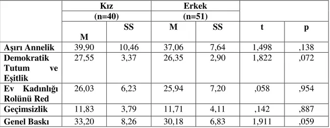 Tablo  4.11.  Aile  Hayatı  ve  Çocuk  Yetiştirme  Ölçeği  (PARI)  Alt  Boyutları  ile  Evlilik 