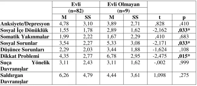 Tablo  4.19.  Çocuk  Davranışları  Değerlendirme  Ölçeği  Alt  Boyutları  ile  Evlilik 