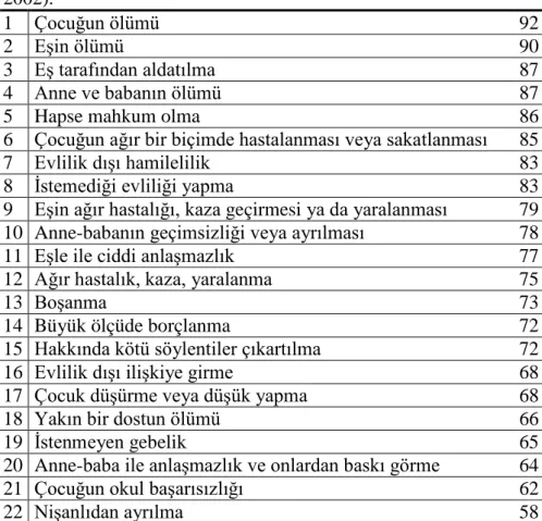 Tablo 2.1. Strese yol  açan  yaşam  olaylarının  Türkiye’ye  göre  verilmiş  ağırlık puanları 