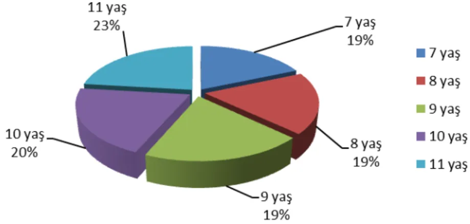 Şekil 4.1. Örneklem Grubunun Çocuklarının Yaşlarına Göre Dağılımı.   Tablo 4.2. Örneklem Grubunun Yaşlarına Göre Dağılımı