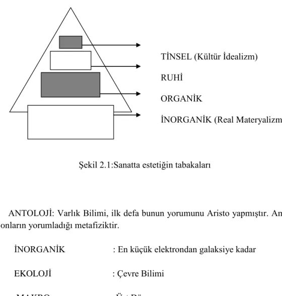 ġekil 2.1:Sanatta estetiğin tabakaları 