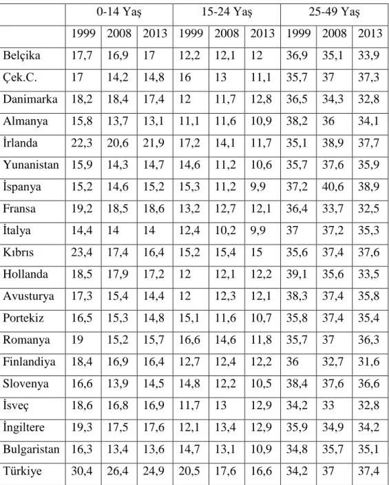 Tablo 4.1: Bazı AB Ülkeleri ve Türkiye’nin Yaş Dağılımı 