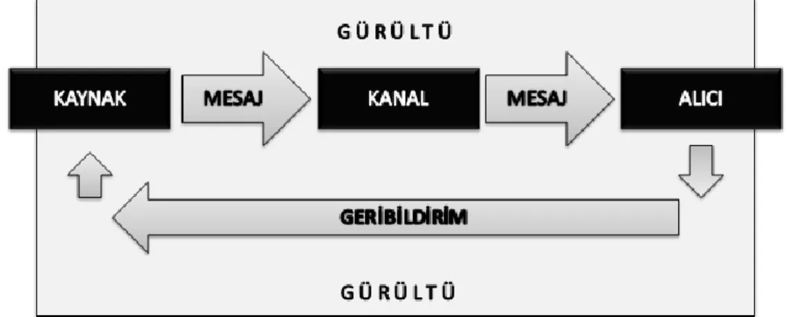 Şekil 2 - İletişim Süreci (Gürgen, 1997: 13) 