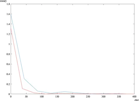 Fig. 7. Power Spectral Density of F-waves Calculated from a Healthy Volunteer (Blue Line) and a Patient (Red Line).
