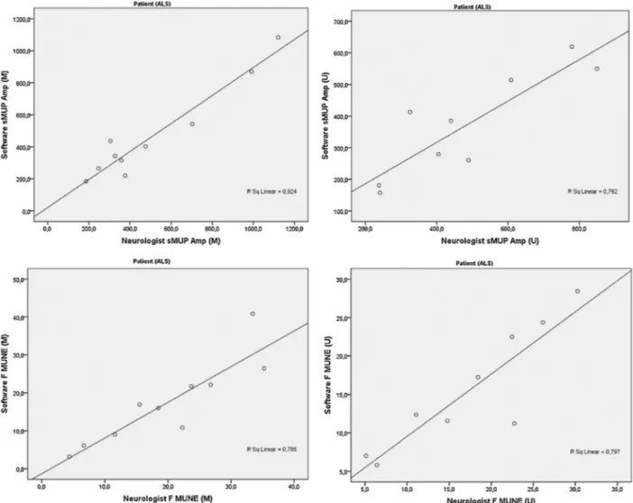 Fig. 5. Correlation Graphs of sMUP Amplitudes and MUNE Values of Median (M) and Ulnar (U) Nerves for ALS Patients.