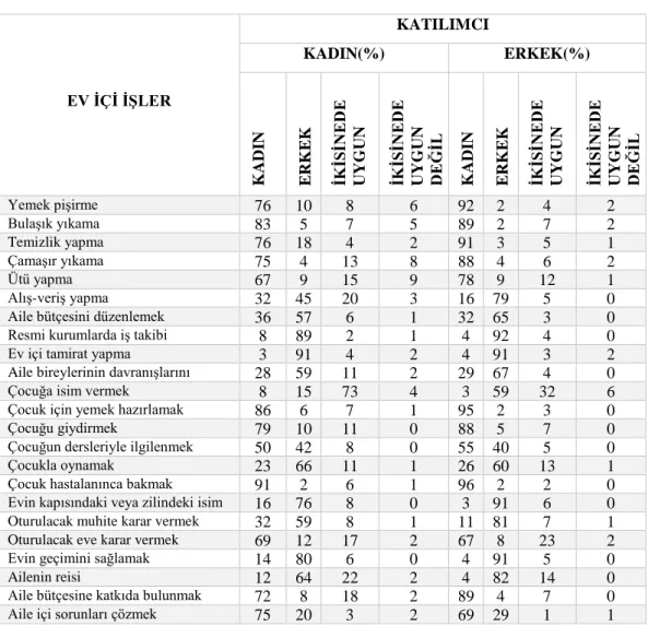 Tablo 1: Cinslere göre ev içi işler 