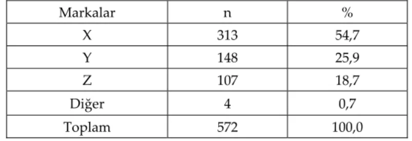 Tablo 10: Kullanıcıların Bir Markayı Sürekli Satın Alma Durumuna Göre  Markaların Dağılımı  Markalar n  %  X 313  54,7  Y 148  25,9  Z 107  18,7  Diğer 4  0,7  Toplam 572  100,0 