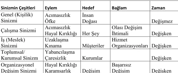 Tablo 2.1. Örgütsel Sinizm Çeşitleri. 