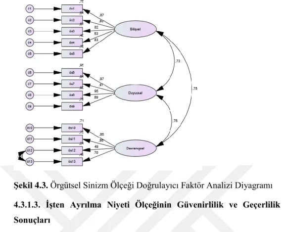 Şekil 4.3. Örgütsel Sinizm Ölçeği Doğrulayıcı Faktör Analizi Diyagramı 