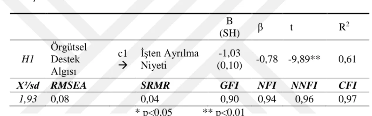 Tablo  4.8.  Örgütsel  Destek  Algısı  ile  Bağımlı  Değişken  Arasındaki  Yol  Analizi  Sonuçları  B  (SH)  β   t     R 2 H1  Örgütsel Destek  Algısı  c1 