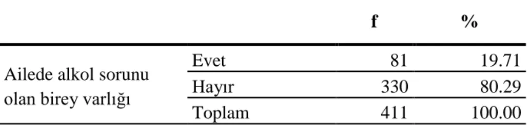 Tablo 3.7 Ailede Alkol Sorunu Olan KiĢi Durum Dağılımı 